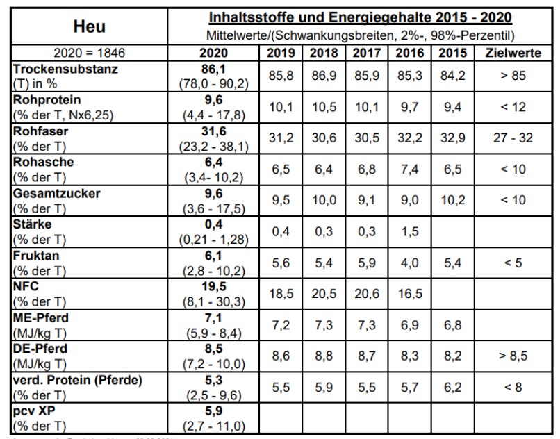 Durchschnittliche Inhaltsstoffe und Energiewerte im Heu - Lufa 2020
