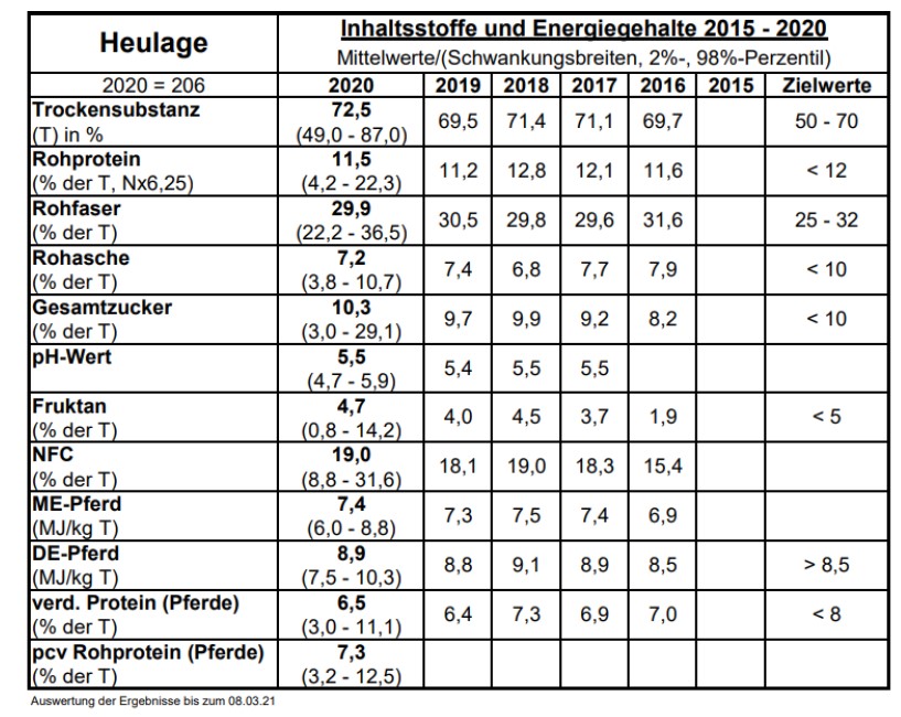 Durchschnittliche Inhaltsstoffe und Energiewerte in Heulage - Lufa 2020